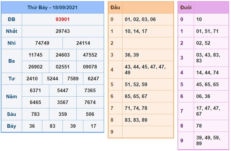 Kết Quả Xổ Số Miền Bắc Ngày 18/09/2021​
