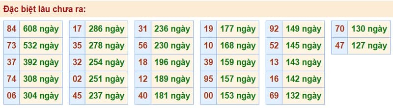 Bảng thống kê kết quả XSMB những lần quay trước​