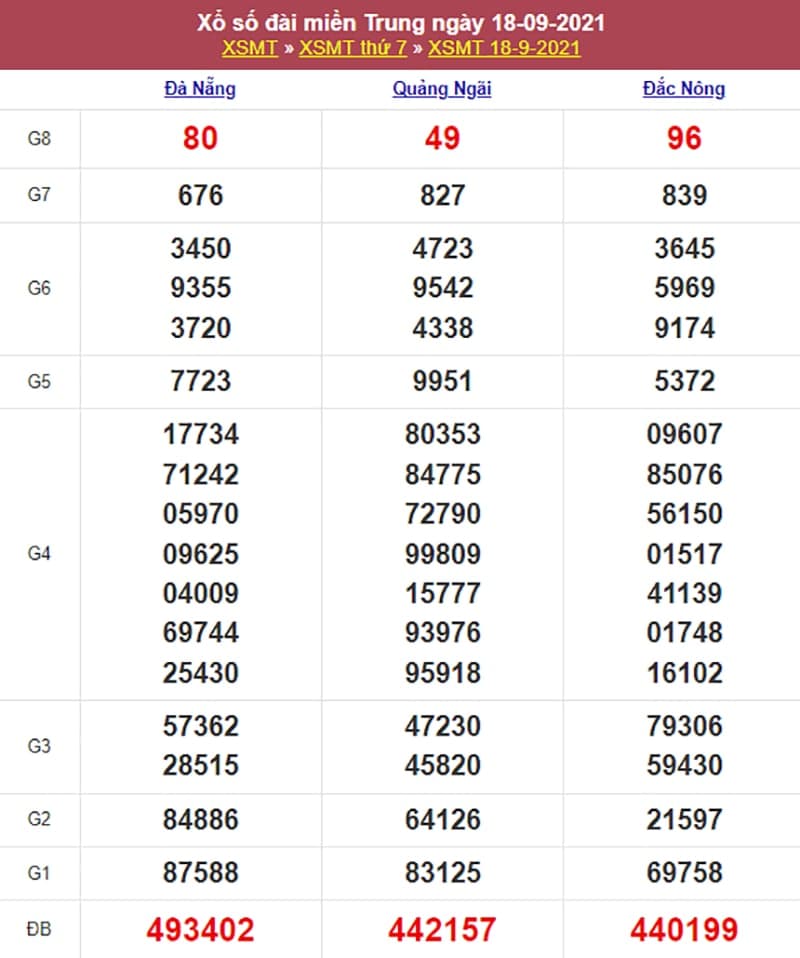 Kết quả Xổ Số Miền Trung 18/09/2021​