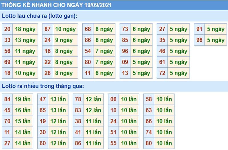 Bảng thống kê kết quả XSMB những lần quay trước​