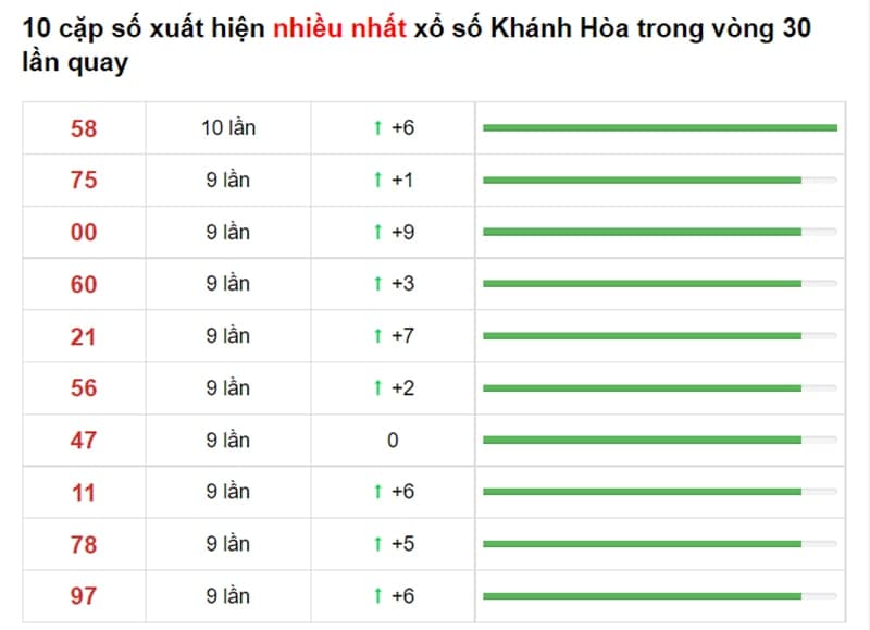 Bảng thống kê cầu lô Khánh Hòa 19/09/2021​