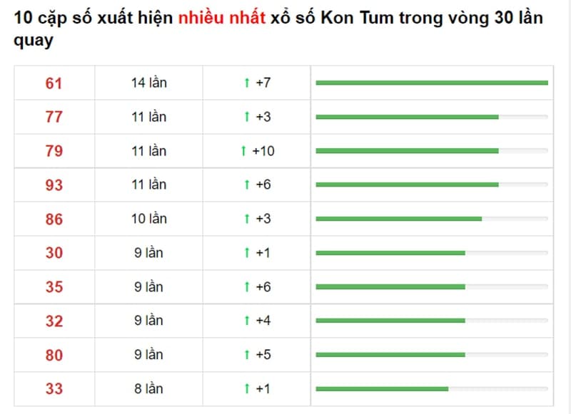 Bảng thống kê cầu lô Kon Tum 19/09/2021 ​