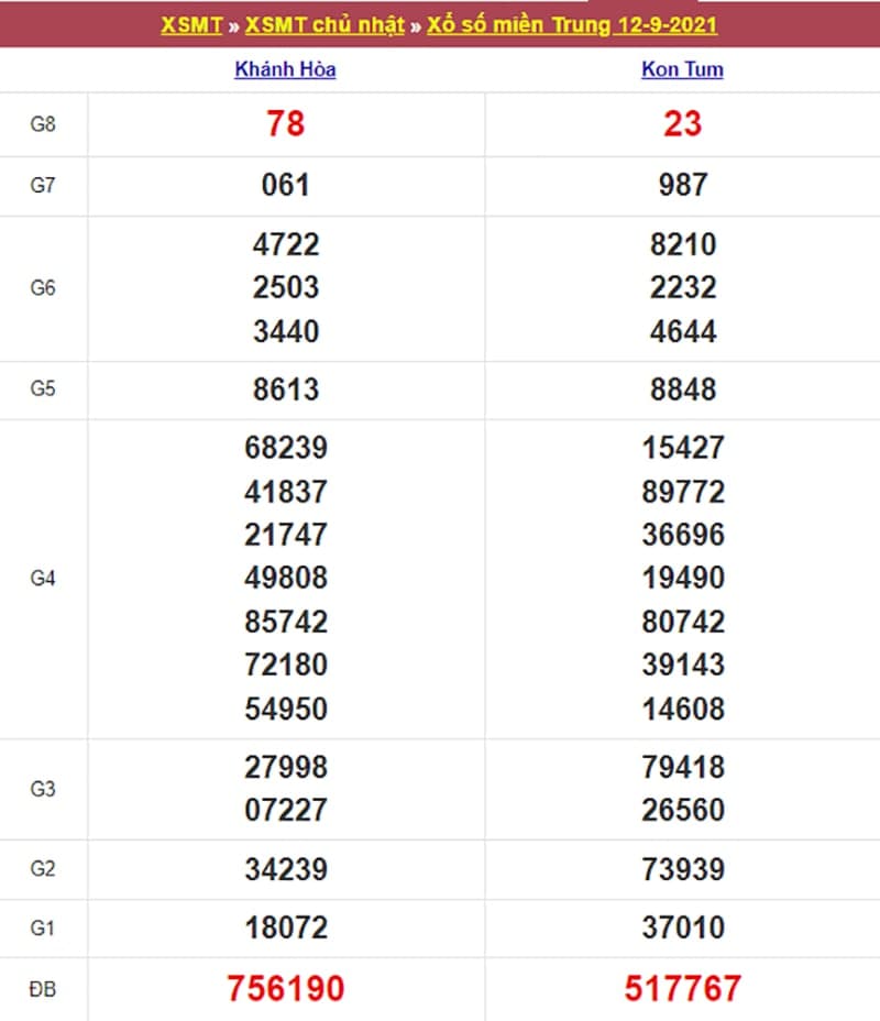 Kết quả Xổ Số Miền Trung 12/09/2021​