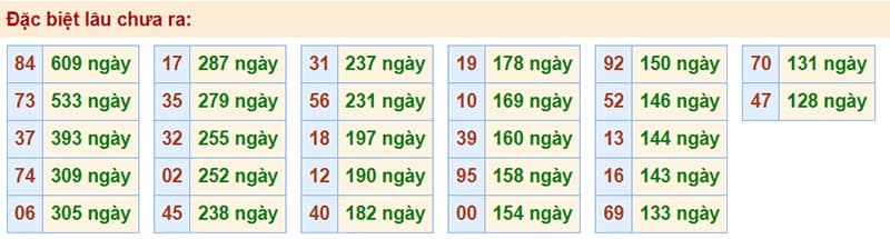 Bảng thống kê kết quả XSMB những lần quay trước​
