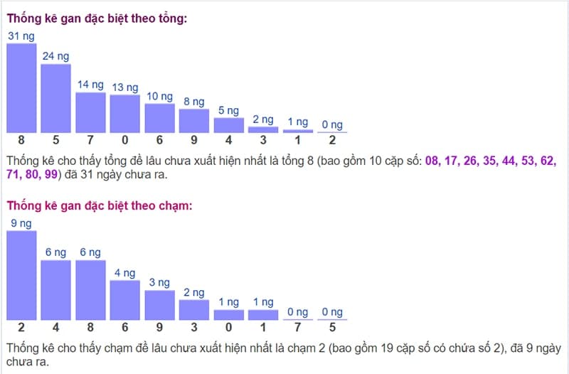 Biểu đồ thống kê gan đặc biệt theo tổng và theo chạm ngày 20/09​