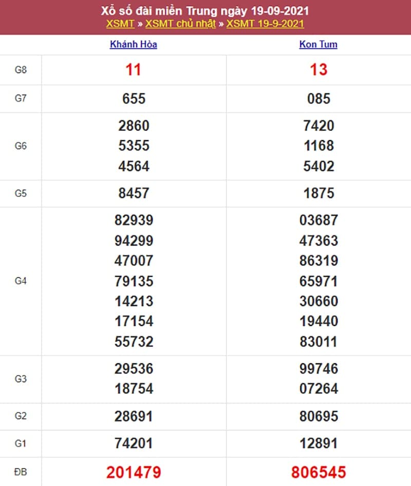 Kết quả Xổ Số Miền Trung 19/09/2021​