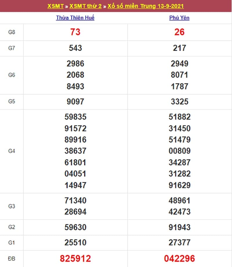 Kết quả Xổ Số Miền Trung 13/09/2021​
