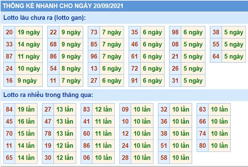 Bảng thống kê kết quả XSMB những lần quay trước​