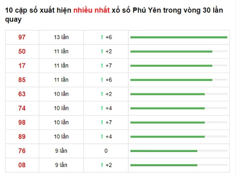 Bảng thống kê cầu lô Phú Yên 20/09/2021 ​