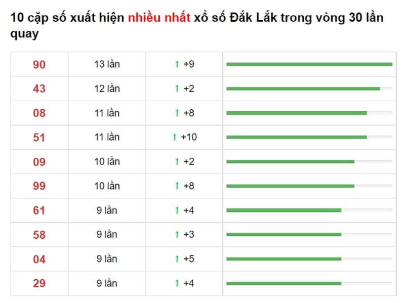 Bảng thống kê cầu lô Đắc Lắc 21/09/2021​