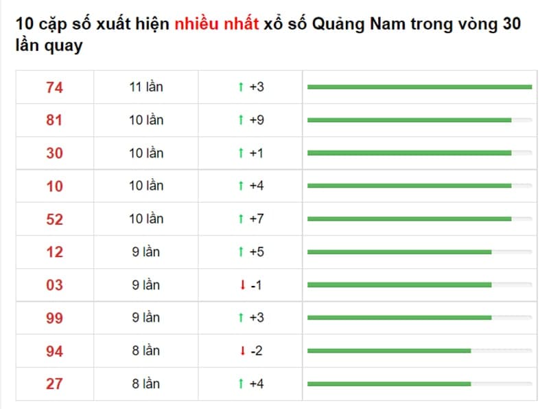 Bảng thống kê cầu lô Quảng Nam 21/09/2021 ​