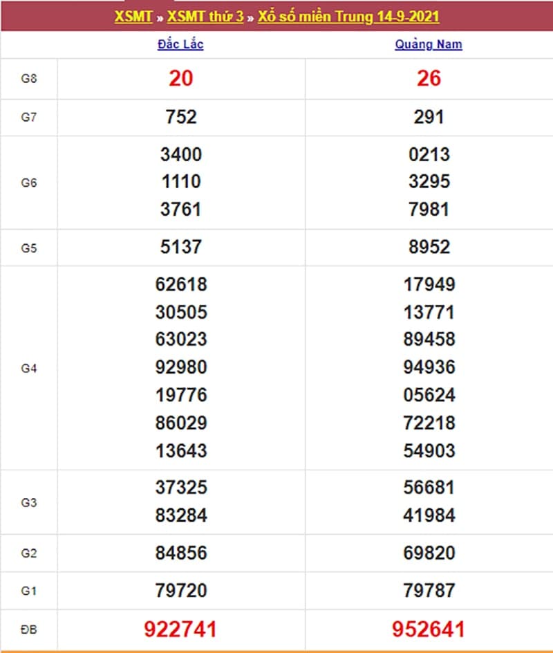 Kết quả Xổ Số Miền Trung 14/09/2021​