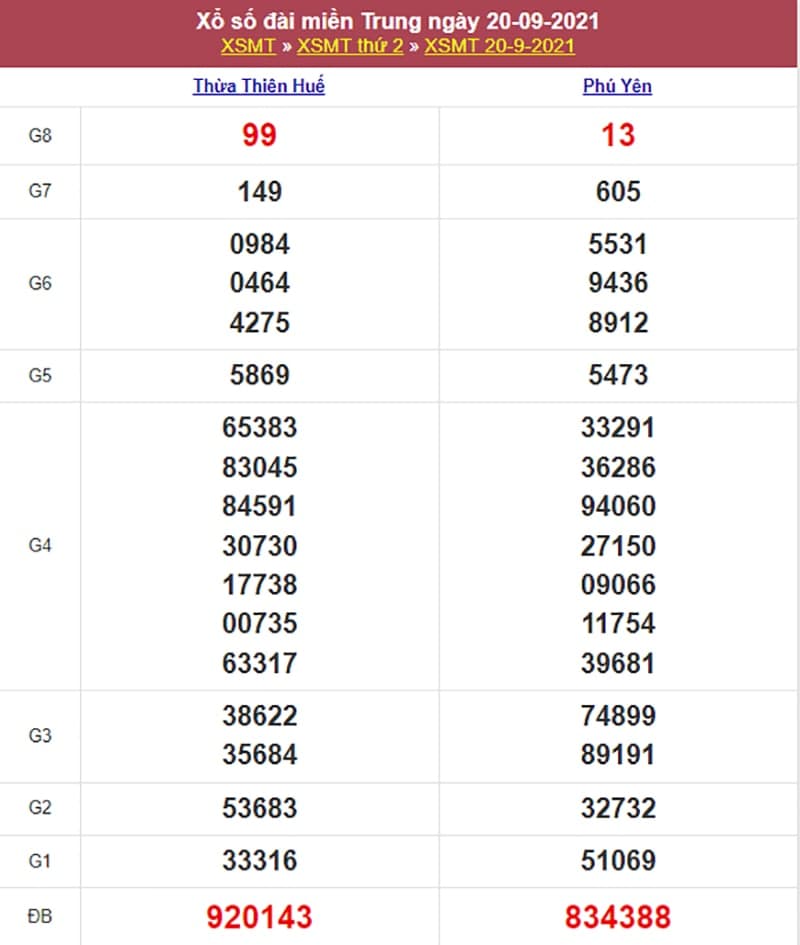Kết quả Xổ Số Miền Trung 20/09/2021​