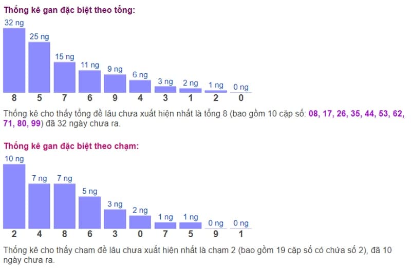 Biểu đồ thống kê gan đặc biệt theo tổng và theo chạm ngày 21/09​