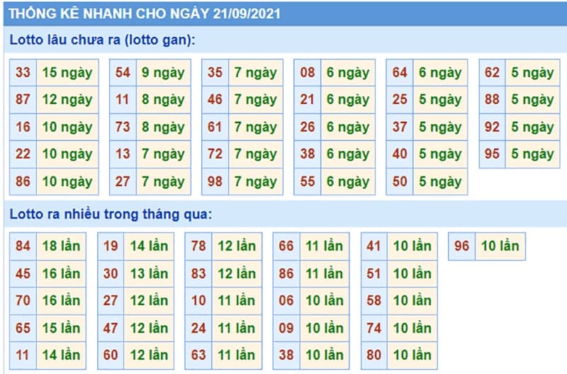 Bảng thống kê kết quả XSMB những lần quay trước​