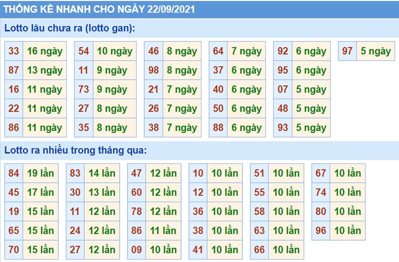 Bảng thống kê kết quả XSMB những lần quay trước​