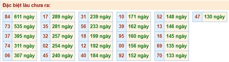 Bảng thống kê kết quả XSMB những lần quay trước​