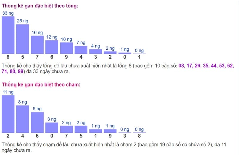 Biểu đồ thống kê gan đặc biệt theo tổng và theo chạm ngày 22/09​