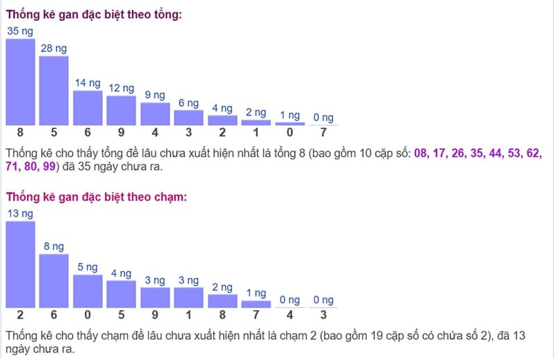 Biểu đồ thống kê gan đặc biệt theo tổng và theo chạm ngày 24/09​