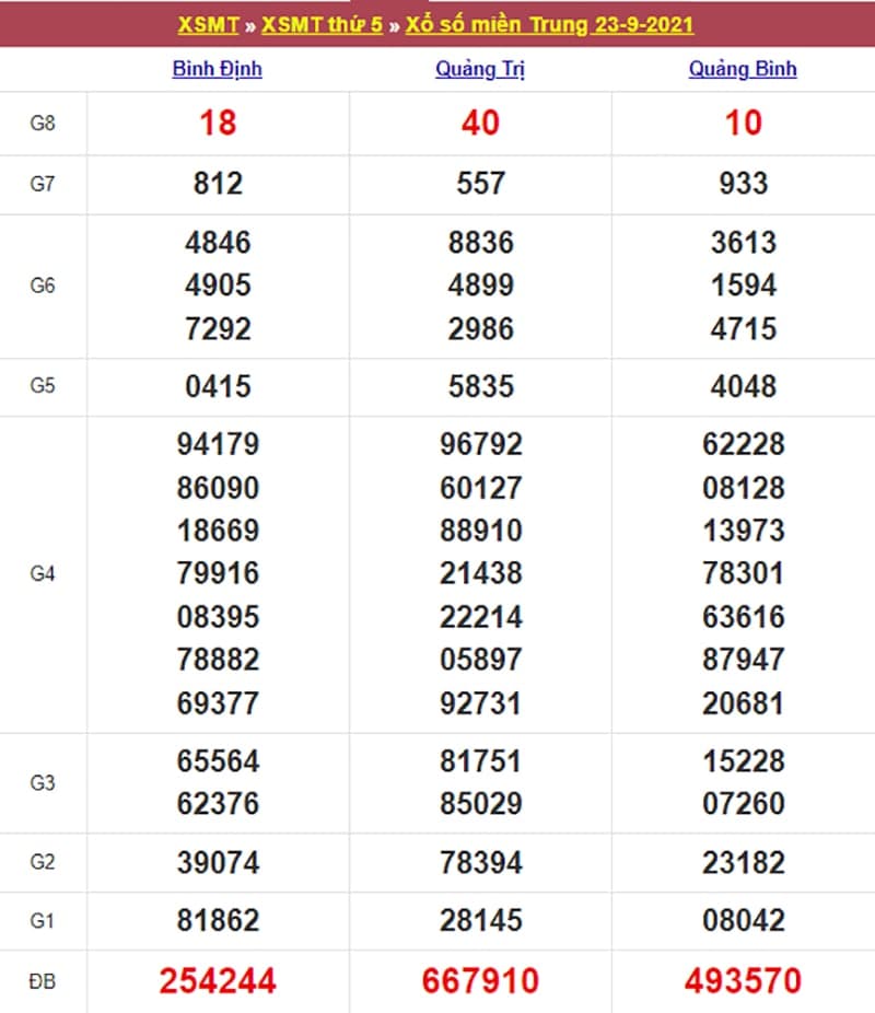 Kết quả Xổ Số Miền Trung 23/09/2021​