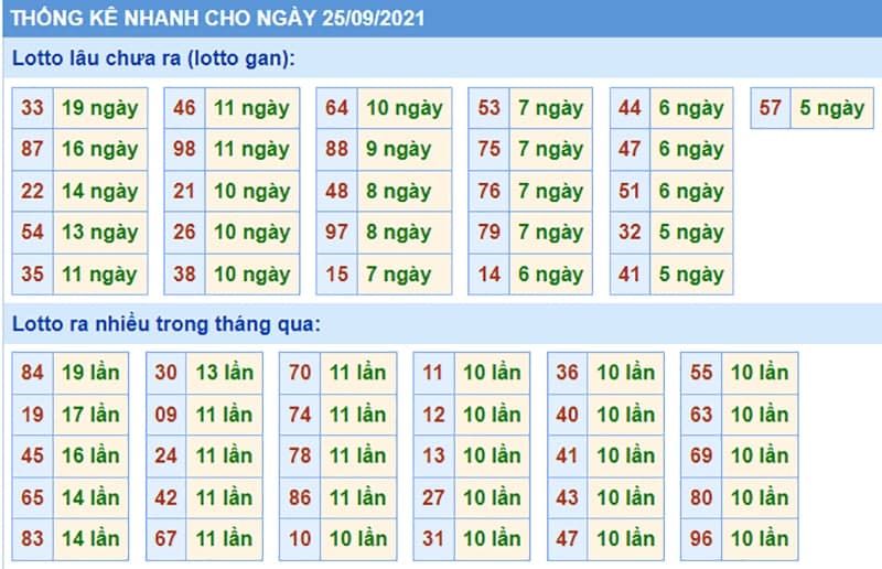 Bảng thống kê kết quả XSMB những lần quay trước​