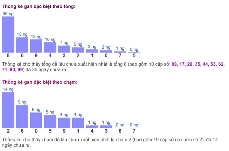 Biểu đồ thống kê gan đặc biệt theo tổng và theo chạm ngày 25/09​