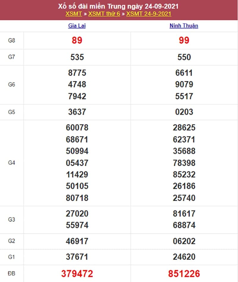 Kết quả Xổ Số Miền Trung 24/09/2021​
