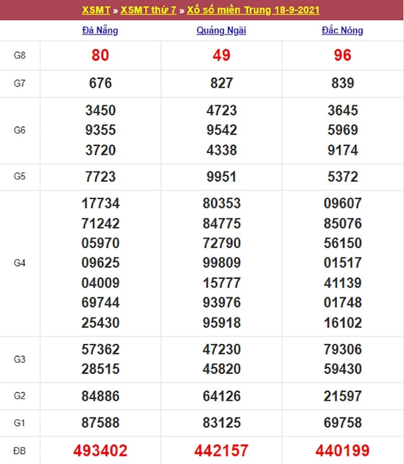 Kết quả Xổ Số Miền Trung 18/09/2021​