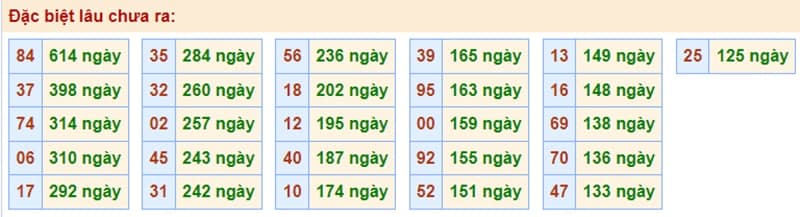 Bảng thống kê kết quả XSMB những lần quay trước​