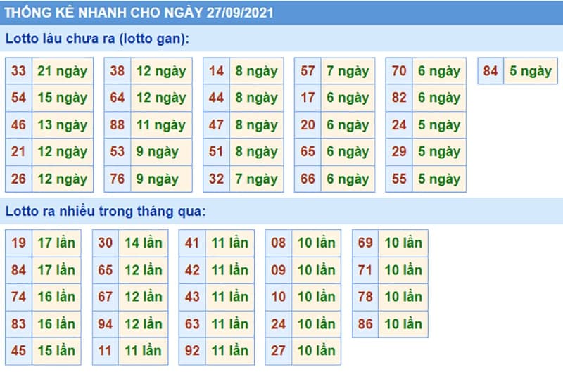 Bảng thống kê kết quả XSMB những lần quay trước​