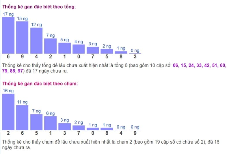 Biểu đồ thống kê gan đặc biệt theo tổng và theo chạm ngày 27/09​