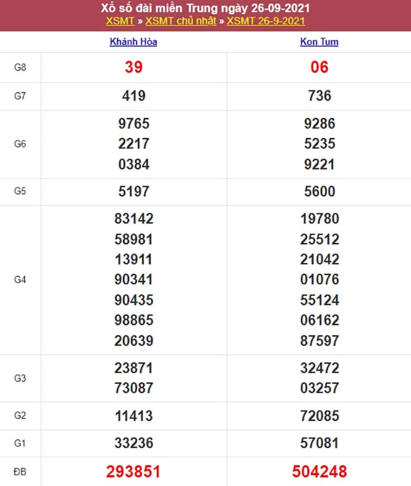 Kết quả Xổ Số Miền Trung 26/09/2021​
