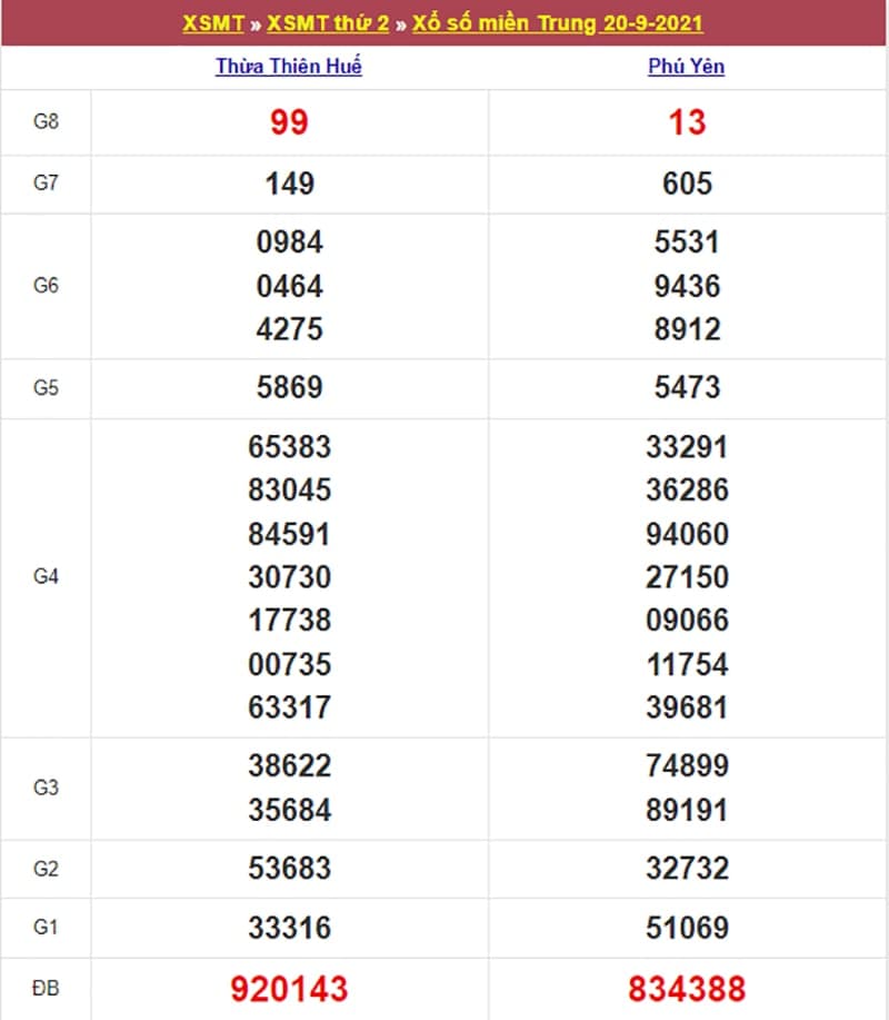 Kết quả Xổ Số Miền Trung 20/09/2021​