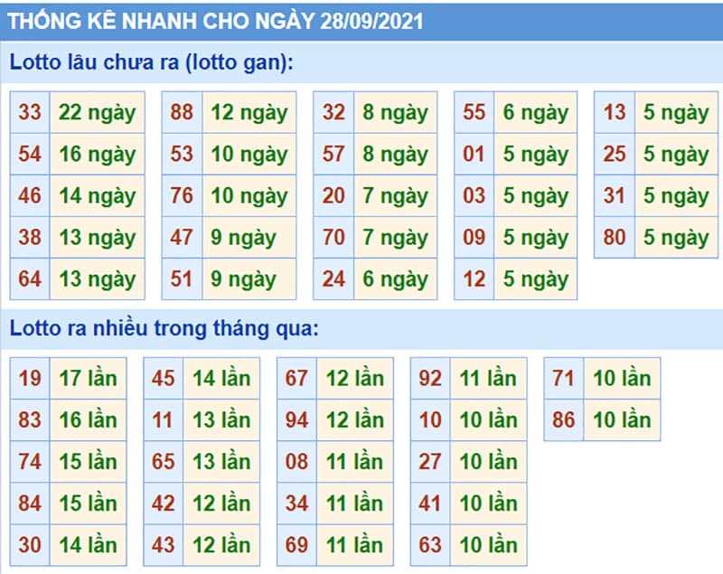 Bảng thống kê kết quả XSMB những lần quay trước​