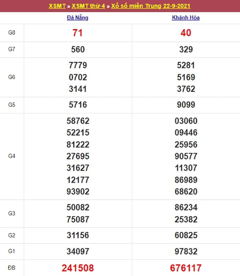 Kết quả Xổ Số Miền Trung 22/09/2021​