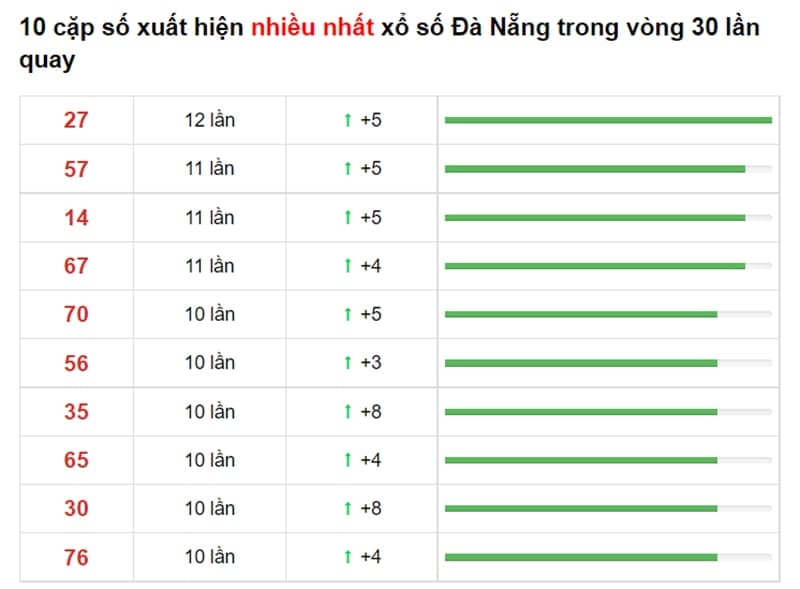 Bảng thống kê cầu lô Đà Nẵng 29/09/2021​