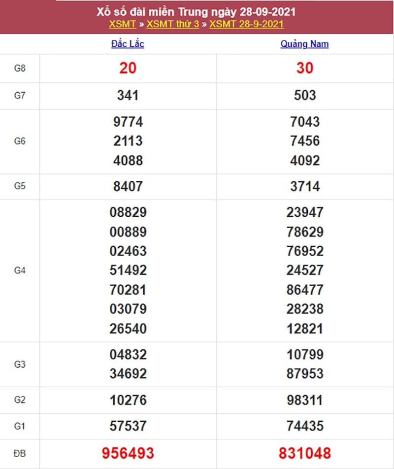 Kết quả Xổ Số Miền Trung 28/09/2021​
