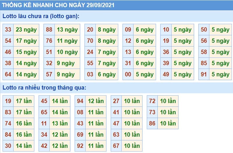 Bảng thống kê kết quả XSMB những lần quay trước​