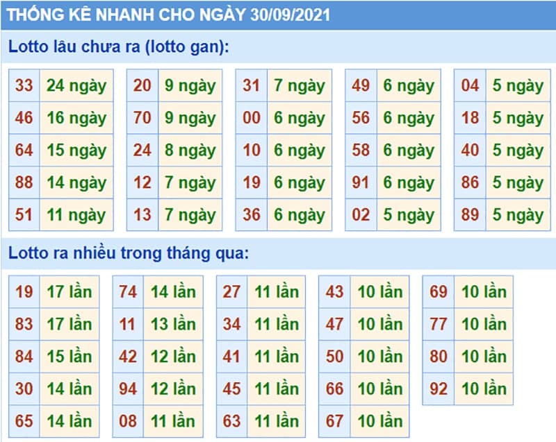 Bảng thống kê kết quả XSMB những lần quay trước​