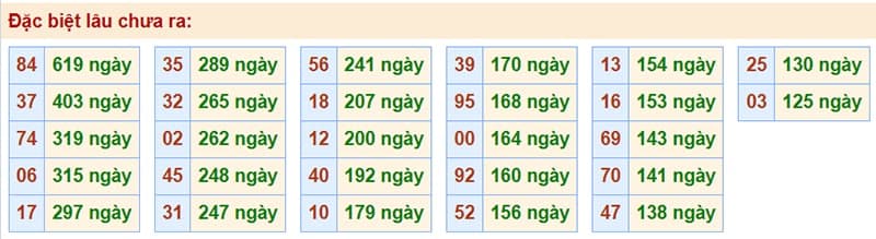 Bảng thống kê kết quả XSMB những lần quay trước​