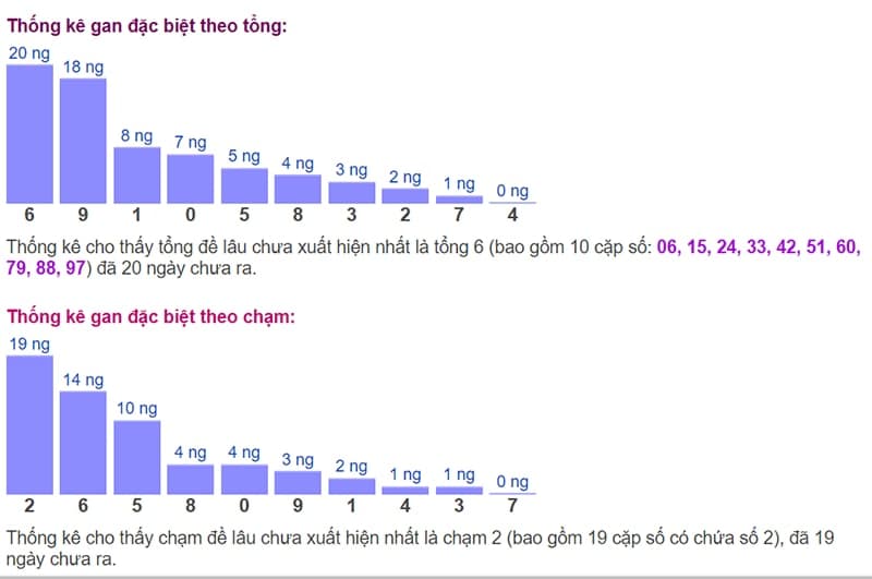 Biểu đồ thống kê gan đặc biệt theo tổng và theo chạm ngày 30/09​