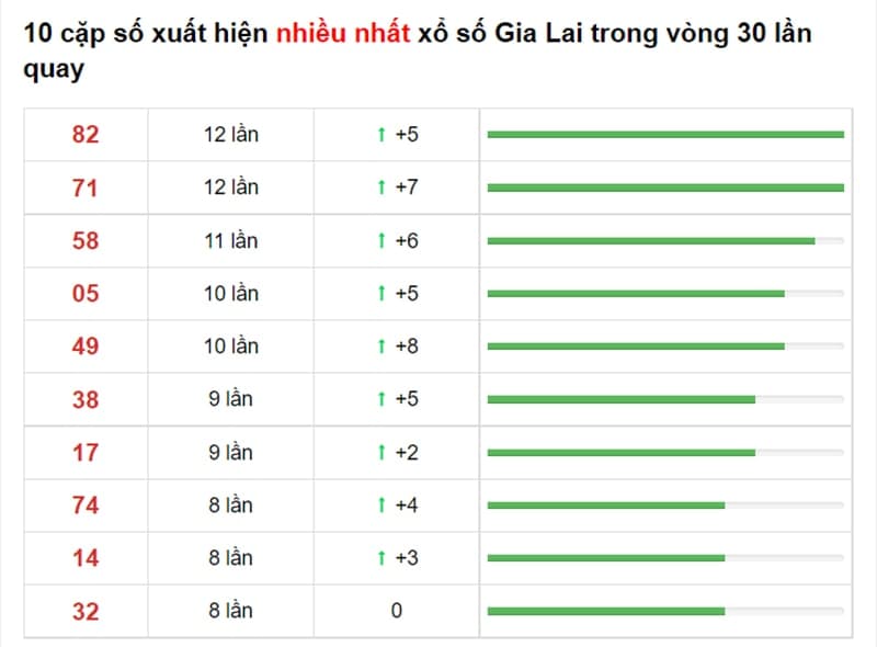 Bảng thống kê cầu lô Gia Lai 01/10/2021​