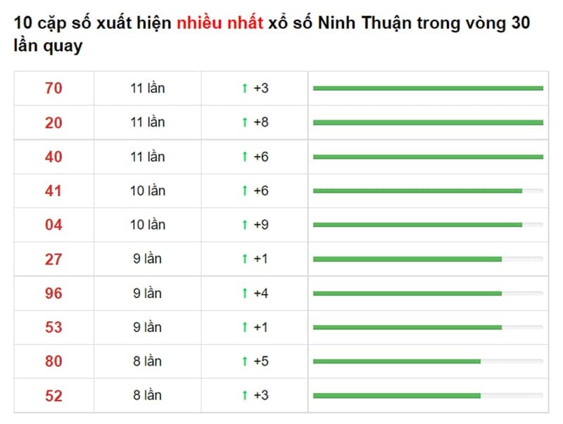 Bảng thống kê cầu lô Ninh Thuận 01/10/2021 ​