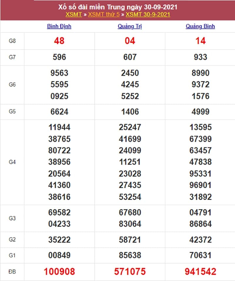 Kết quả Xổ Số Miền Trung 30/09/2021​