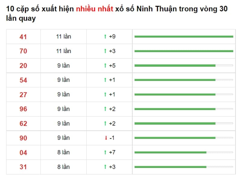 Bảng thống kê cầu lô Ninh Thuận 03/09/2021 ​