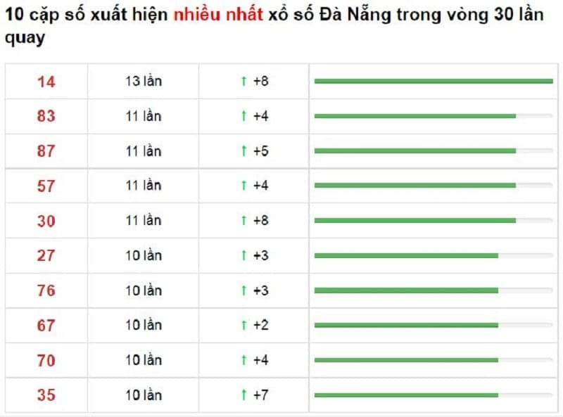 Bảng thống kê cầu lô Đà Nẵng 16/10/2021​