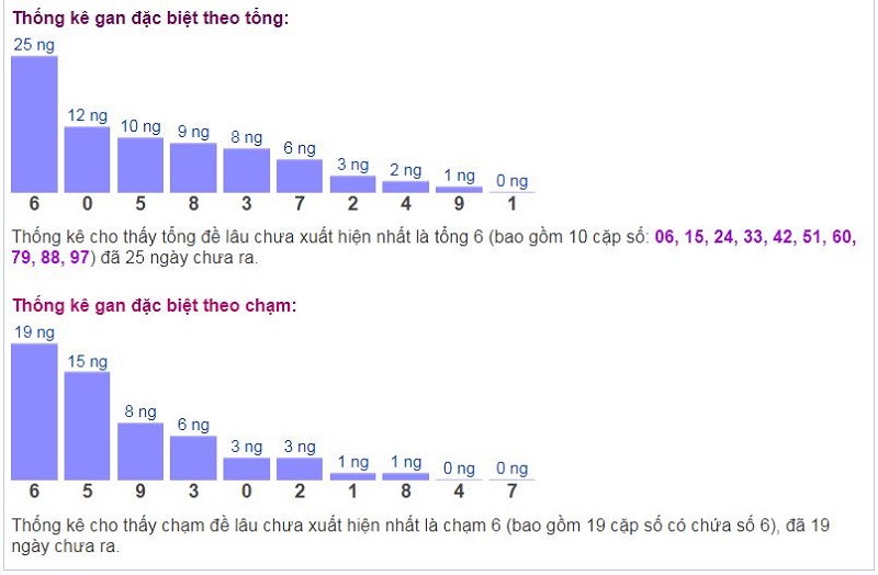 Biểu đồ thống kê gan đặc biệt theo tổng và theo chạm ngày 05/10​