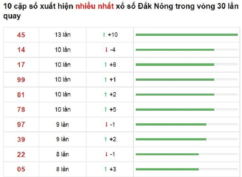 Bảng thống kê cầu lô Đắk Nông 16/10/2021​