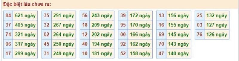 Bảng thống kê kết quả XSMB những lần quay trước​