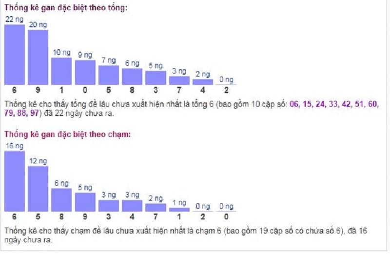 Biểu đồ thống kê gan đặc biệt theo tổng và theo chạm ngày 02/10​